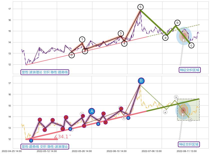 趋势线 ➕ 调整浪ABC